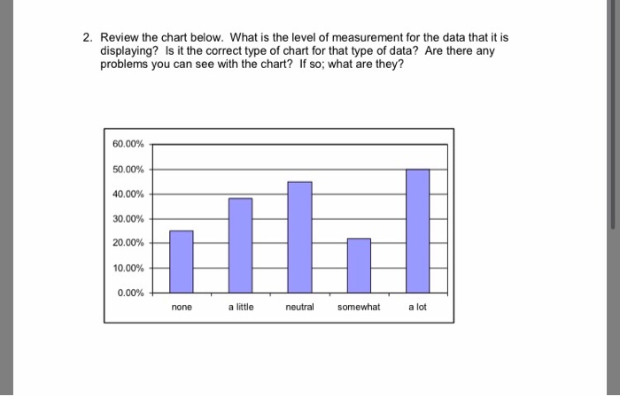 Solved Review the chart below. What is the level of | Chegg.com