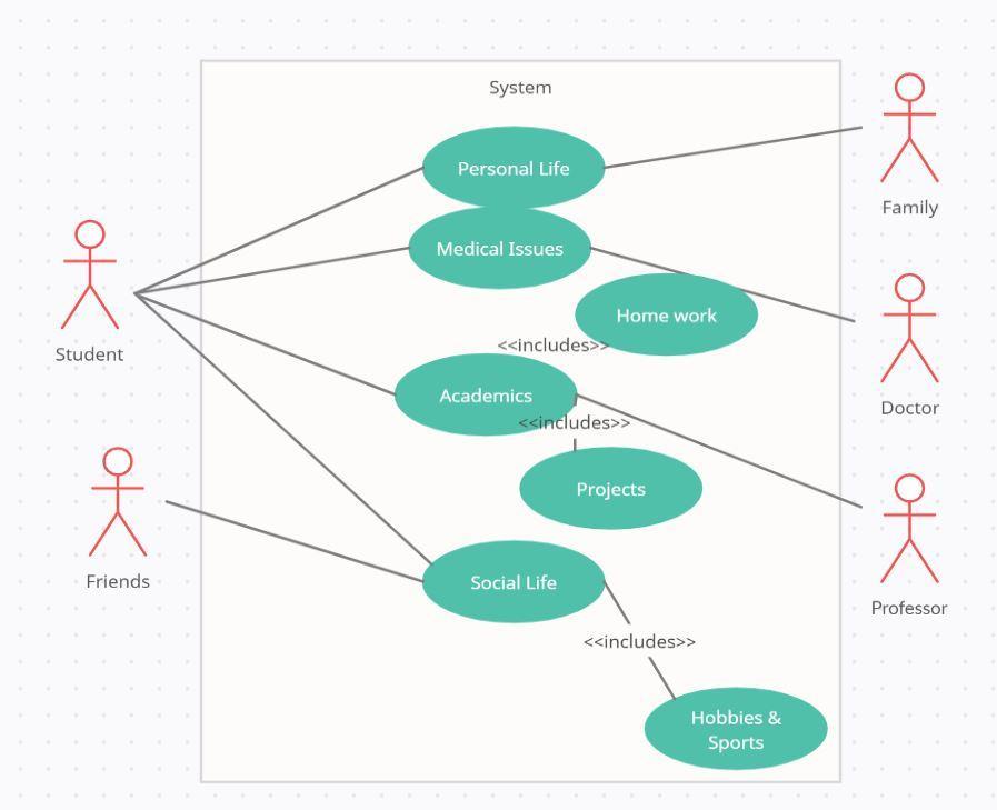 Solved Based on the use case diagram above, identify the | Chegg.com