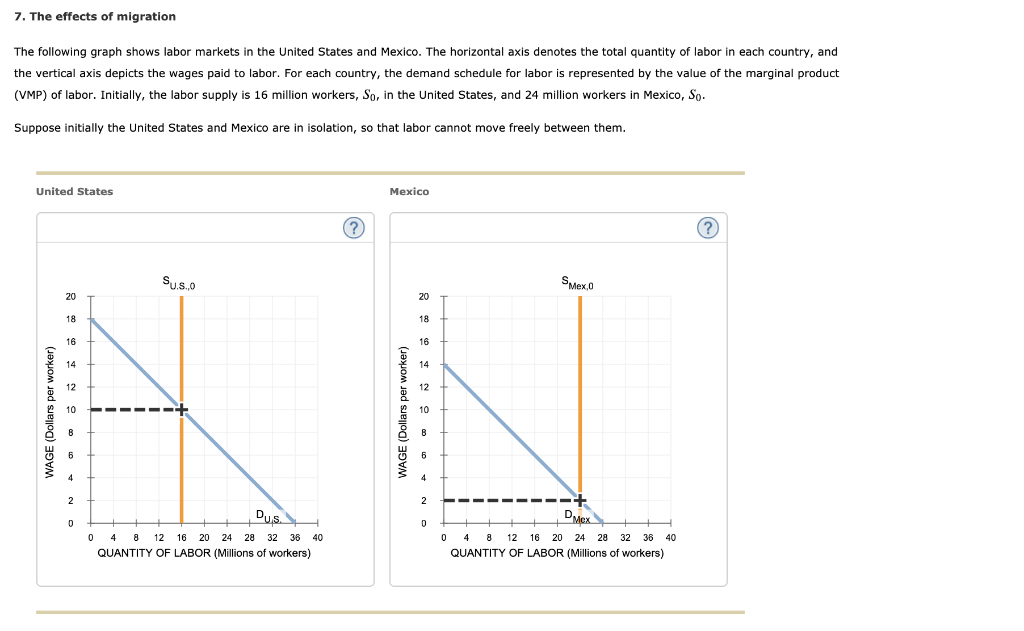 Solved 7. The effects of migration The following graph shows | Chegg.com