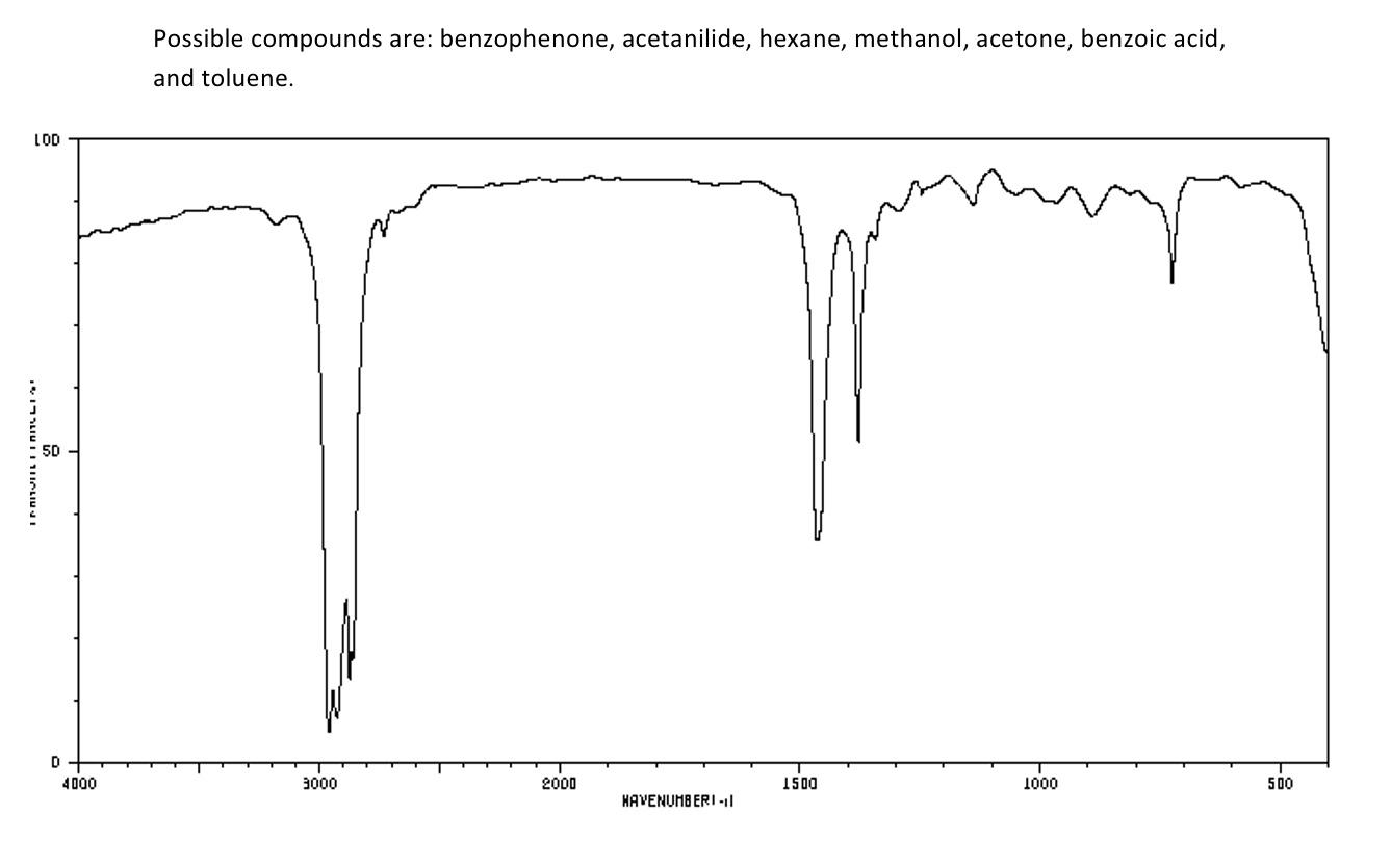 Solved What compound is in this spectra? According to the | Chegg.com