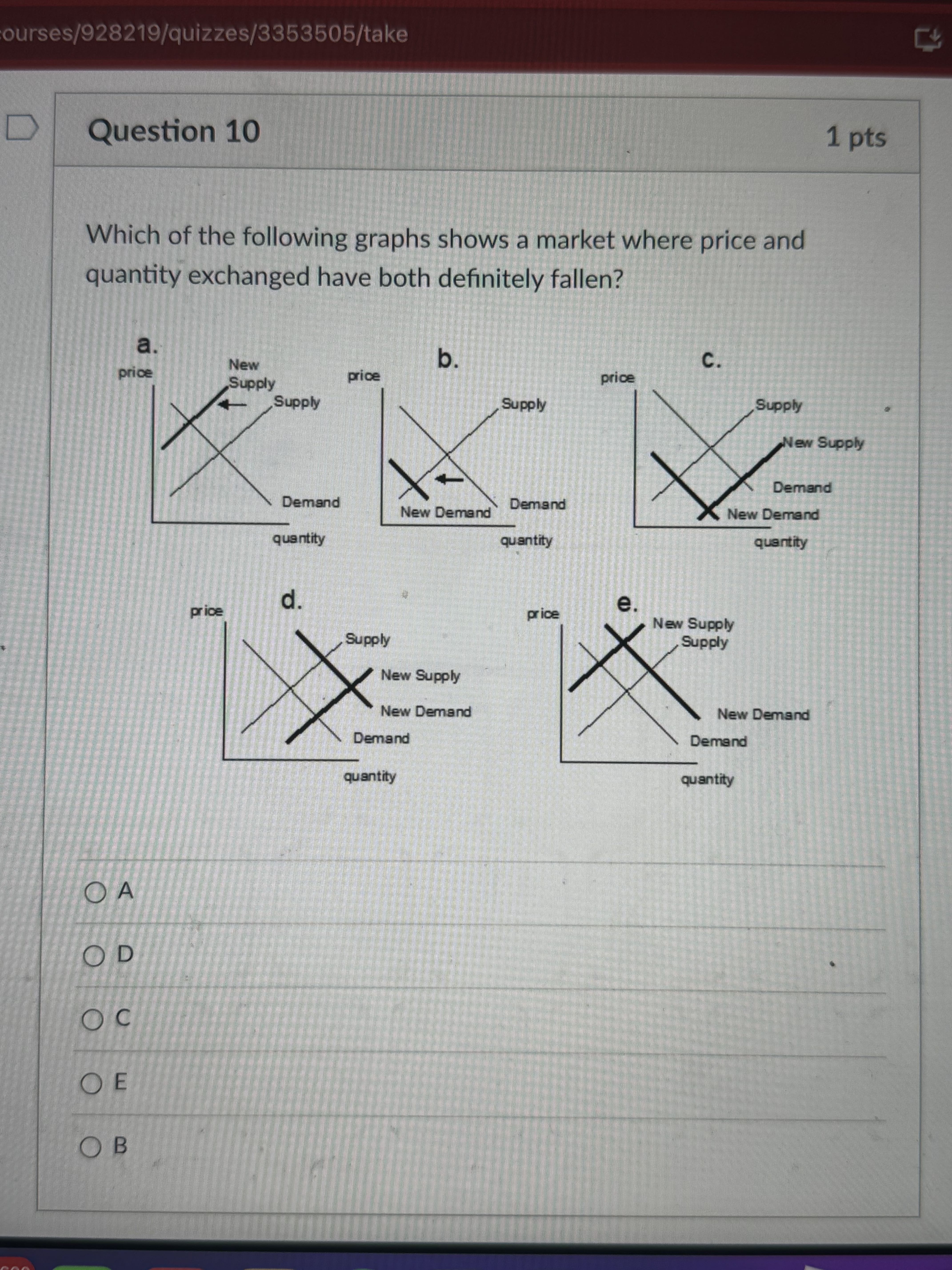Solved Which of the following graphs shows a market where | Chegg.com