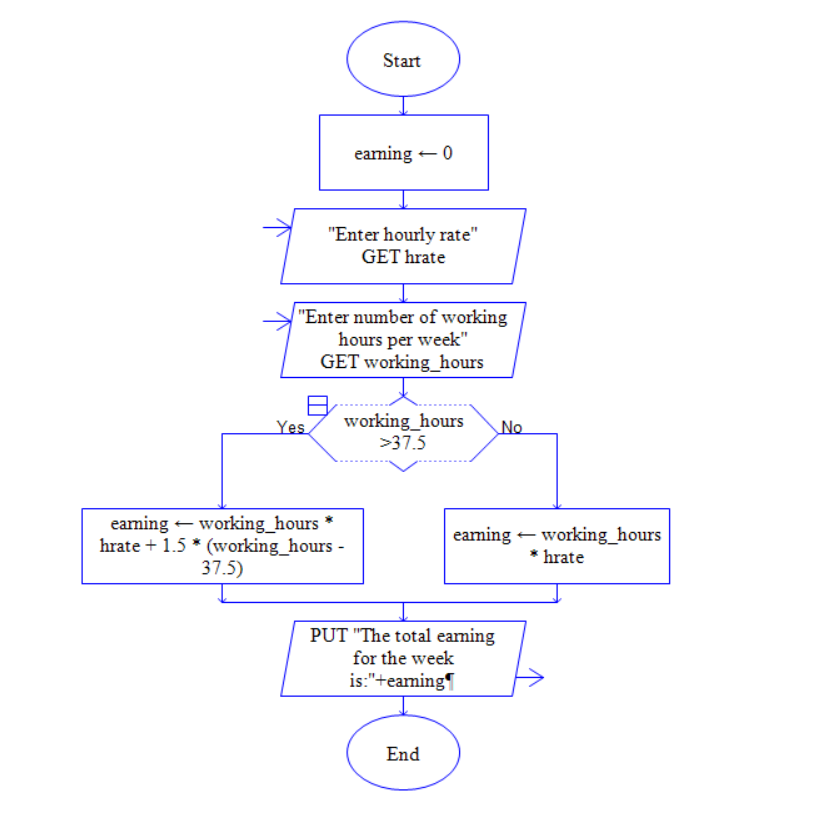 Solved Note: Use Raptor to show flowchart, not just the | Chegg.com