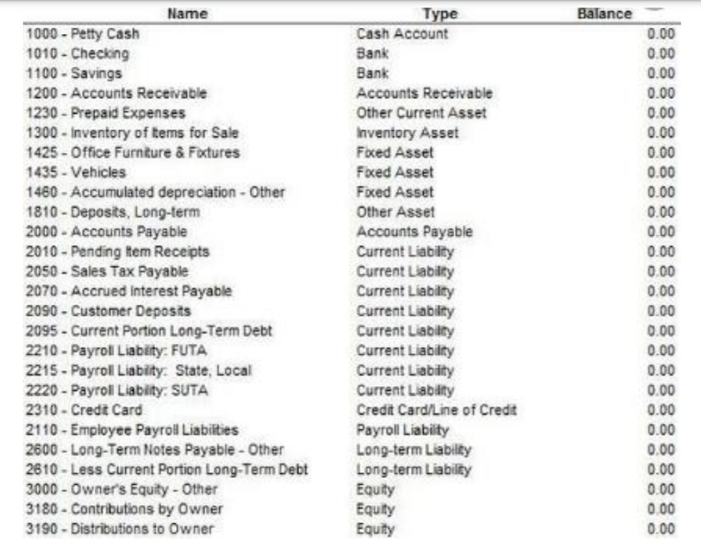 Solved Brief: Chart of Accounts is an important accounting | Chegg.com