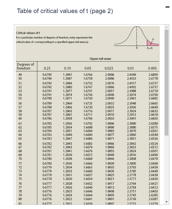 Table of critical values of t (page 2) | Chegg.com