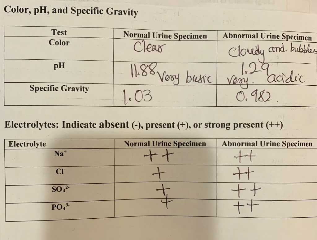 Solved A. Color, pH, and Specific Gravity Part I. Color . | Chegg.com
