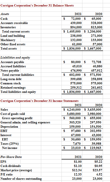 Solved Corrigan Corporation's December 31 Balance Sheets | Chegg.com