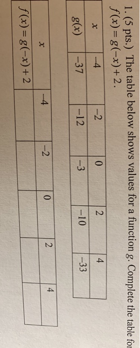 Solved the table below shows values for a function g. | Chegg.com