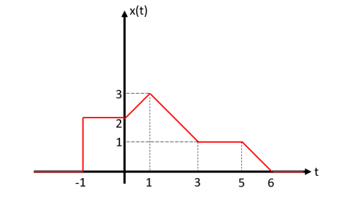Solved 1-Question For the signal graphed below,a) Write the | Chegg.com