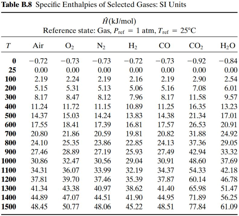 Solved 3 The Vapor Phase Synthesis Of Methanol Mw 32 F Chegg Com