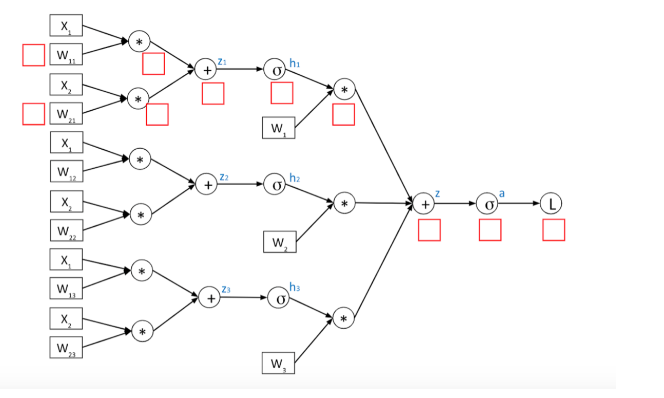 Solved Consider this neural network: Consider we have a | Chegg.com