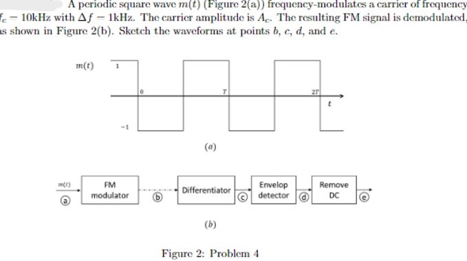 A periodic square wave m(t) (Figure 2(a)) | Chegg.com