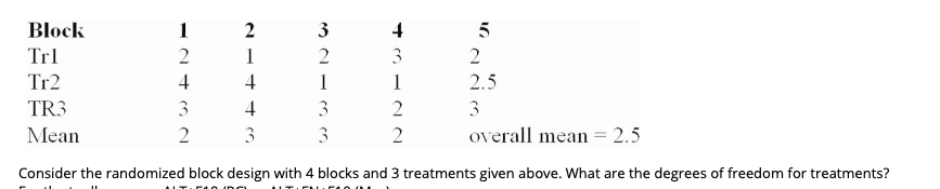 Solved Block Trl Tr2 TR3 Mean 1 2 4 3 2 2 1 4 4 3 3 2 1 3 3 | Chegg.com