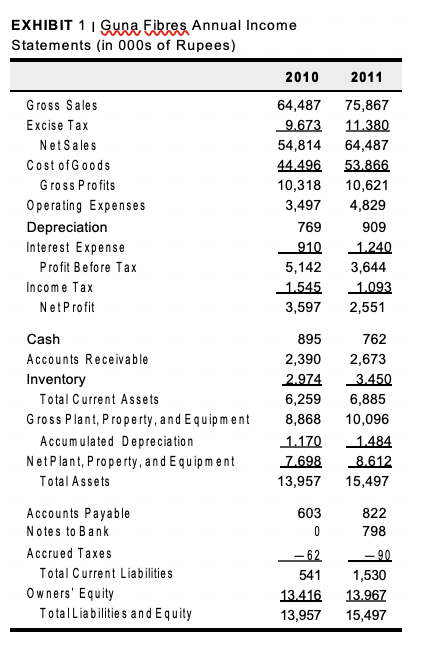 EXHIBIT 1 guna fibres annual income statements (in 000s of rupees) 2010 2011 gross sales excise tax net sales cost of goods g