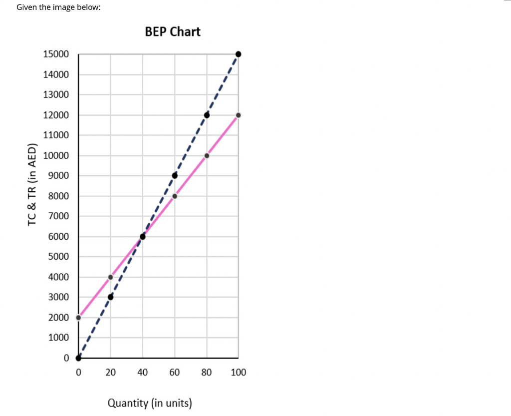 Solved Referring to the graph above, find the | Chegg.com