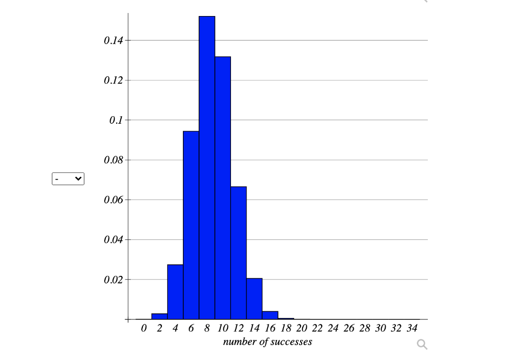 Solved Each histogram shows a binomial distribution with