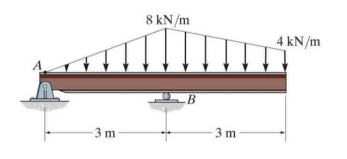 Solved The Beam Supports The Distributed Load As Shown. Find | Chegg.com