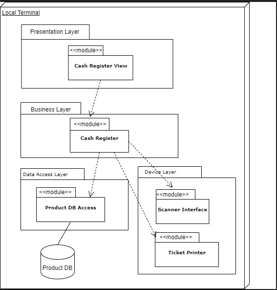 Local Terminal Presentation Layer Cash Register | Chegg.com