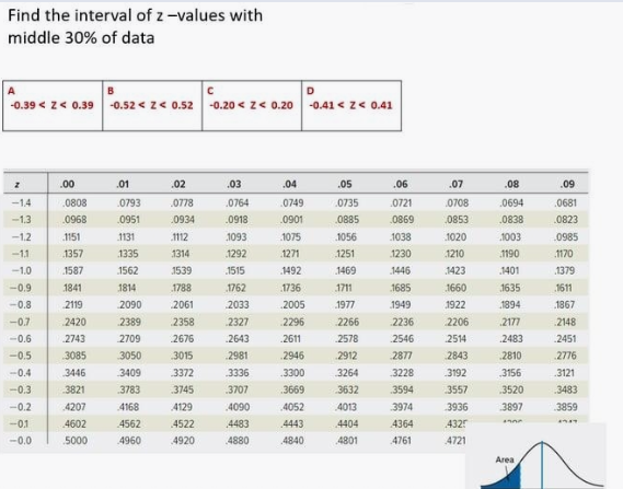 Solved Find the interval of z-values with middle 30% of data | Chegg.com