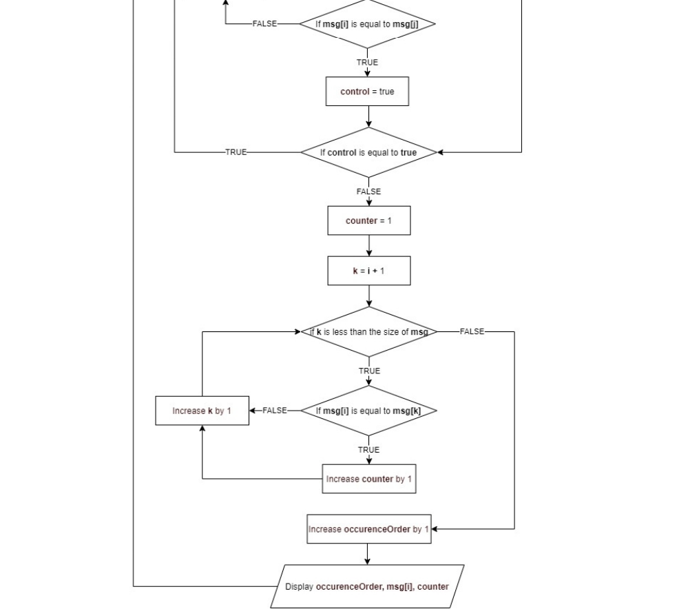 Solved START • Declare msg variable Declare counter, control | Chegg.com