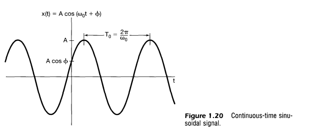 Solved 21. A continuous-time signal x(t) is shown in Figure | Chegg.com