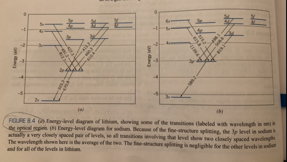 2p Is Ground The 3s Sodium State ... 2s 11) Solved: (Z\u003d 1s 7.