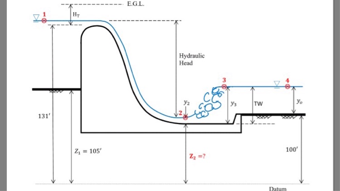 Solved Design the stilling basin for the following spillway. | Chegg.com