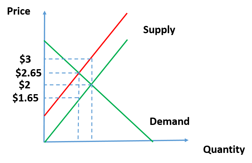 Solved The figure below shows the market equilibrium before | Chegg.com