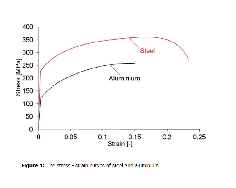 Solved (b) Using the stress - strain curves of steel and | Chegg.com