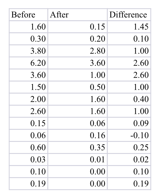 Refer Question 6. The data are provided in the data | Chegg.com