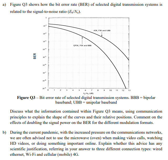 Solved a) Figure Q3 shows how the bit error rate (BER) of | Chegg.com
