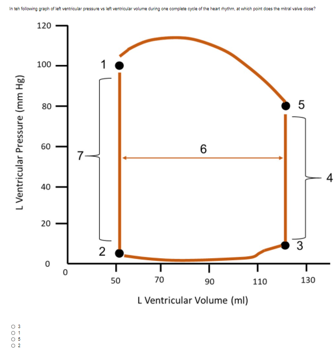 In teh following graph of left ventricular pressure vs left ventricular volume during one complete cycle of the heart rhythm,