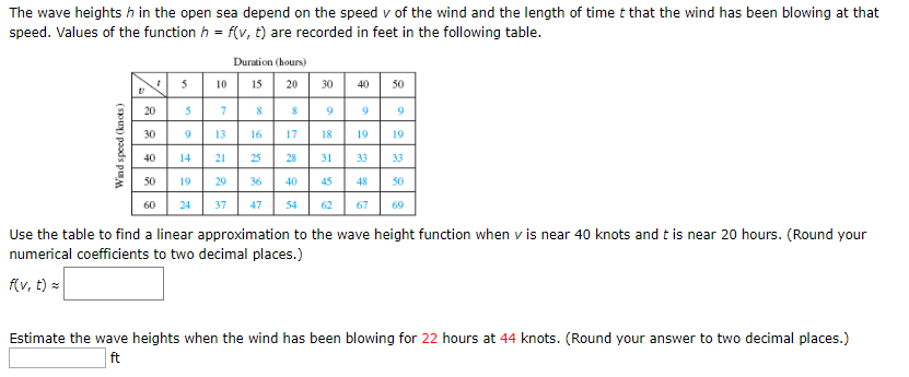 Solved The wave heights h in the open sea depend on the | Chegg.com