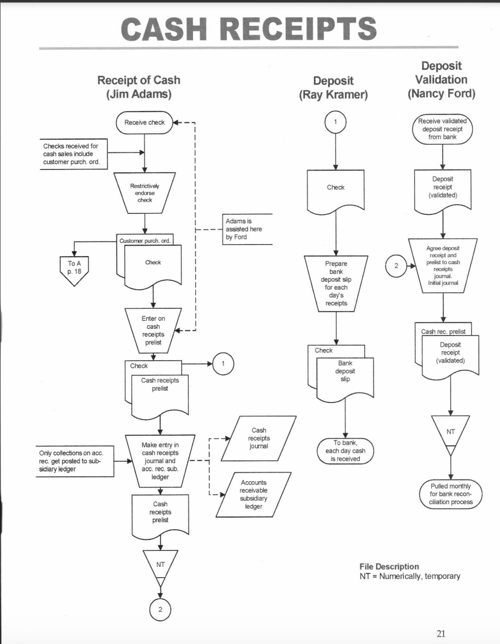 1)Refer to Page 21 Instructions, Flowcharts,