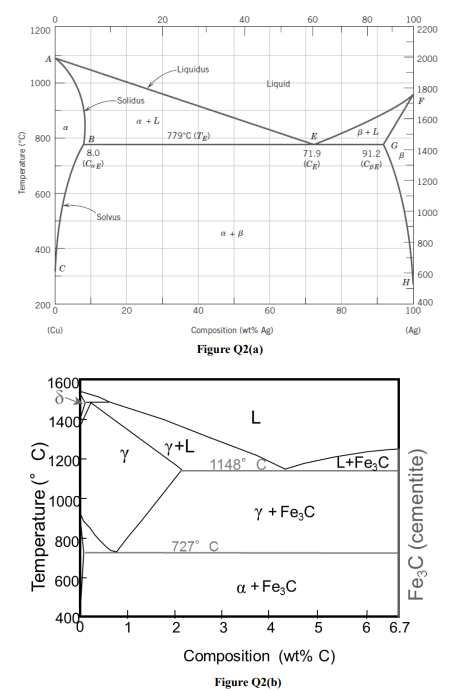 Solved (b) The Ag-Cu phase diagram is shown in Figure Q2(a). | Chegg.com