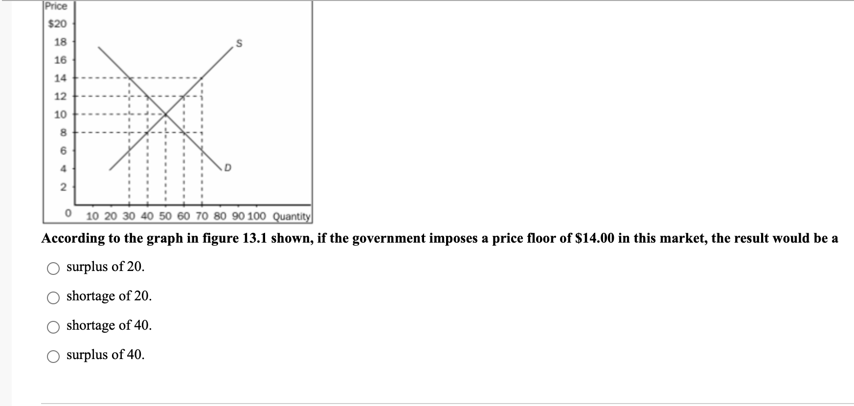 Solved Figure 13.1 Price $20 18 16 14 12. 10 8 6 4 2 0 10 20 | Chegg.com