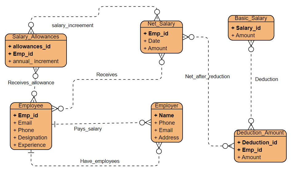 Solved I need SQL cod for this Relational Model (Mapping) | Chegg.com