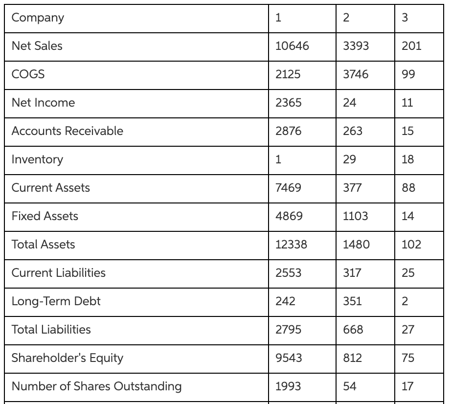 Solved 5. What company has the highest current ratio? 6. | Chegg.com