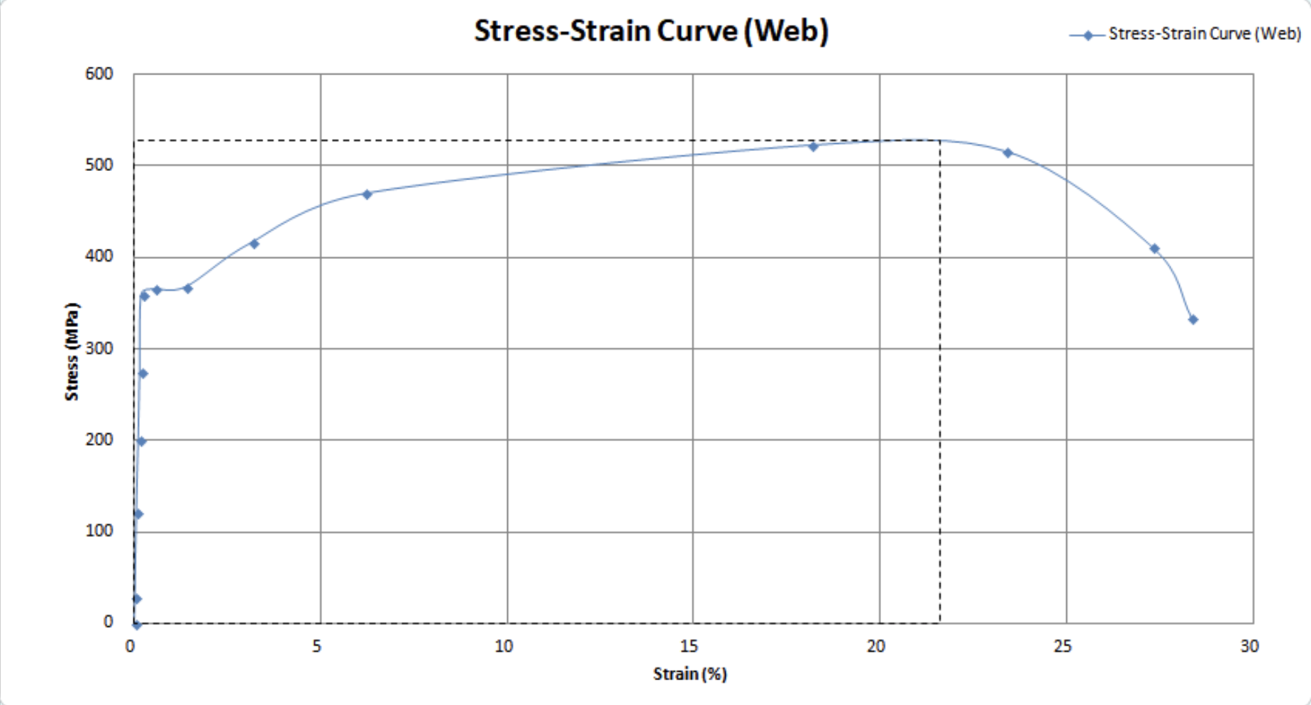 Solved QUESTION - Looking at the stress strain curves of | Chegg.com