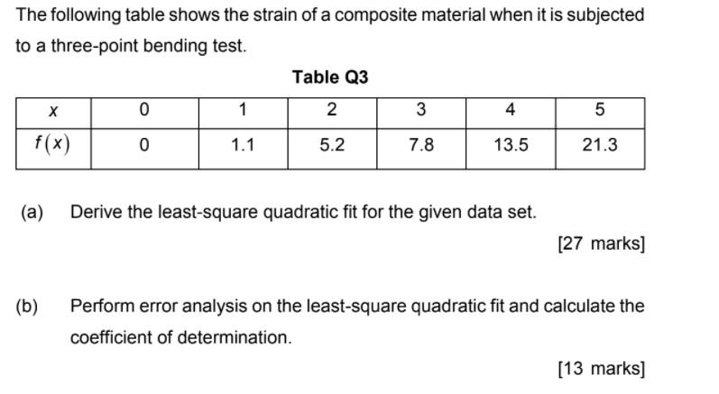 Solved The following table shows the strain of a composite | Chegg.com