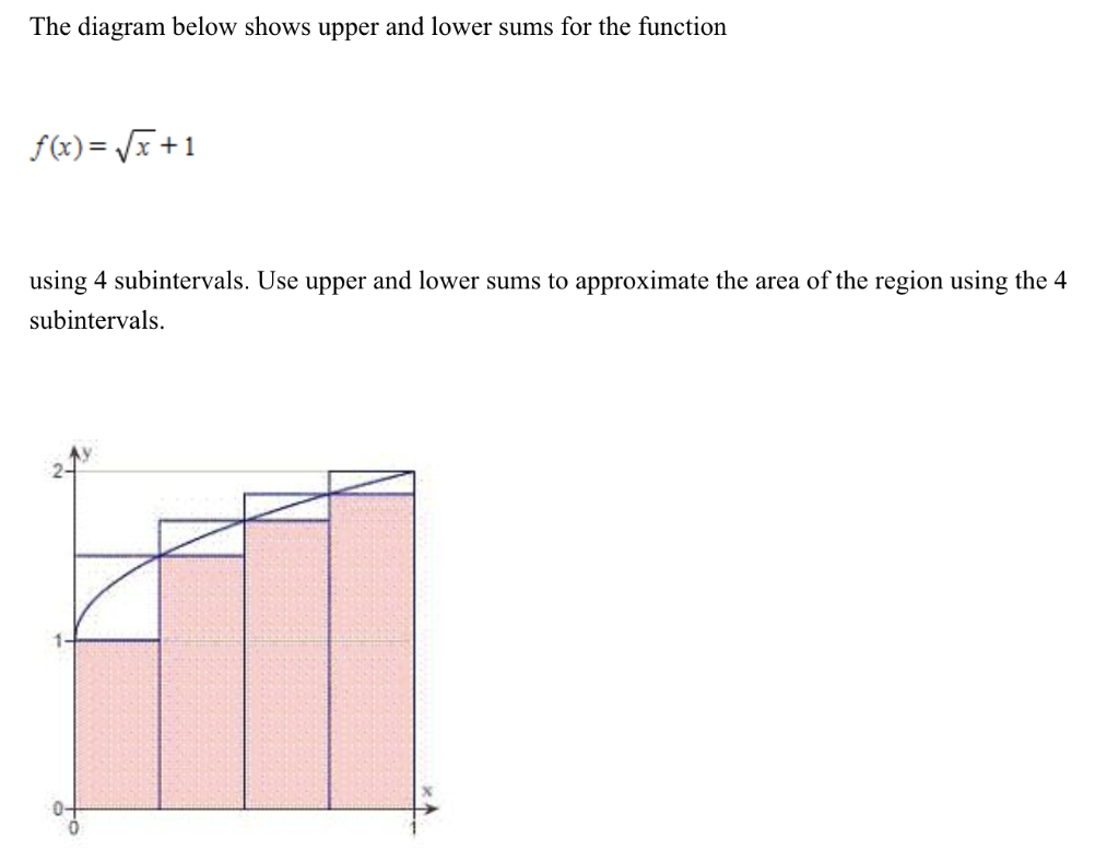 Solved The diagram below shows upper and lower sums for the | Chegg.com