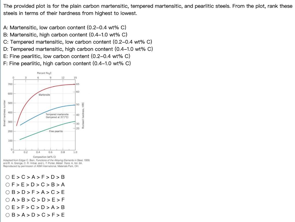 Solved Use the time-temperature-transformation diagram | Chegg.com