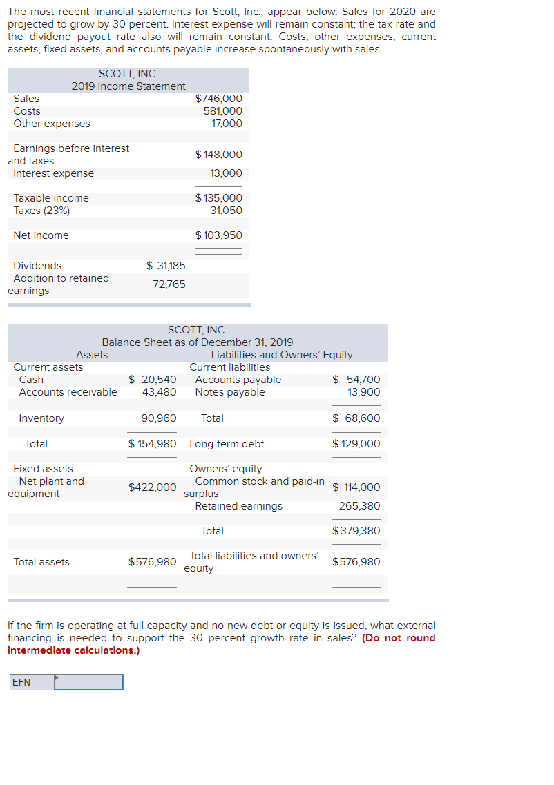 Solved The most recent financial statements for Scott, Inc., | Chegg.com