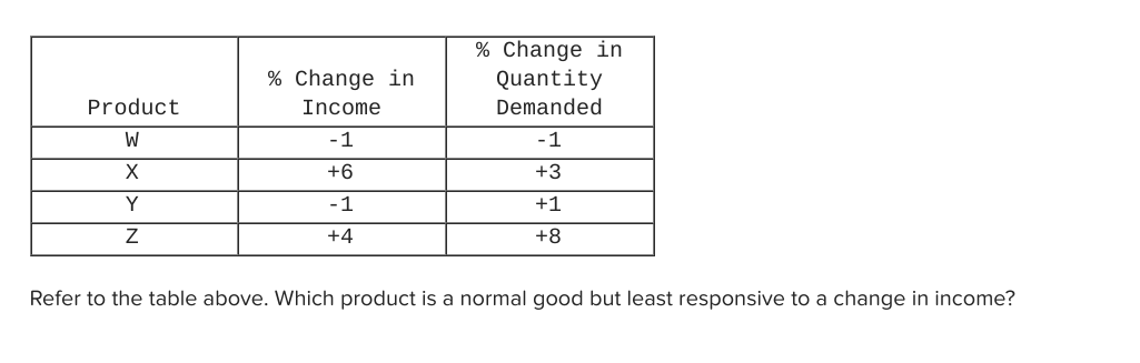 Solved % Change in Income % Change in Quantity Demanded -1 | Chegg.com