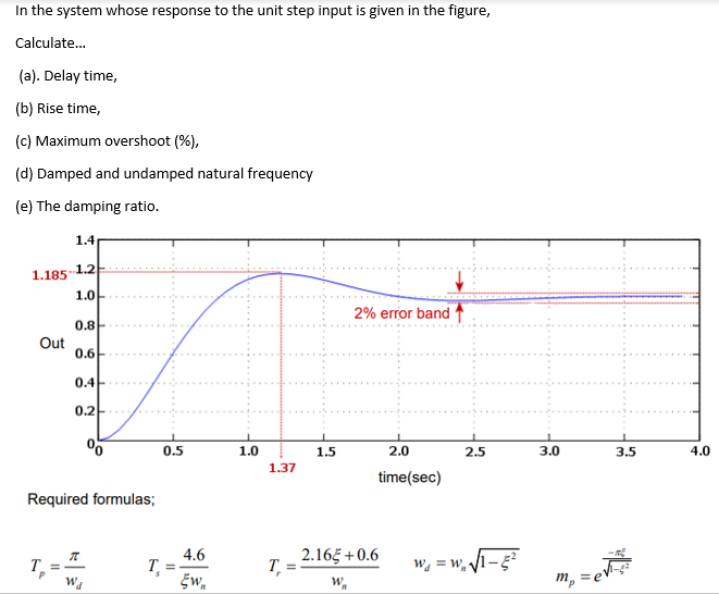 Solved In the system whose response to the unit step input | Chegg.com
