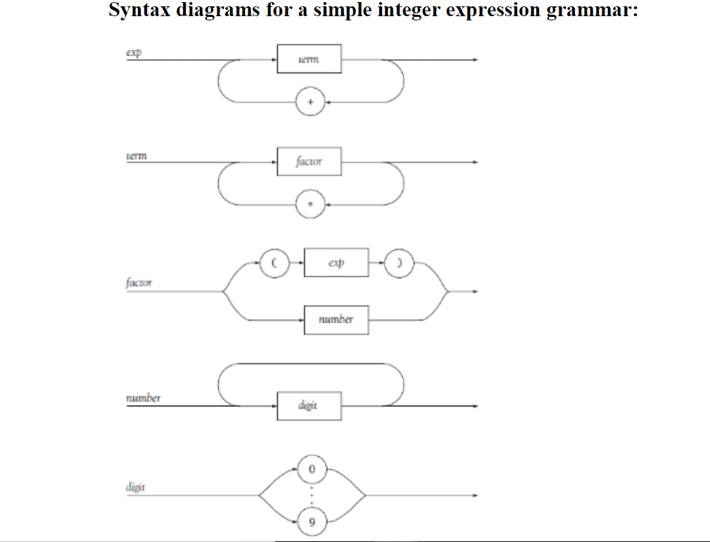 Solved EBNF rules for simple integer arithmetic expressions: | Chegg.com