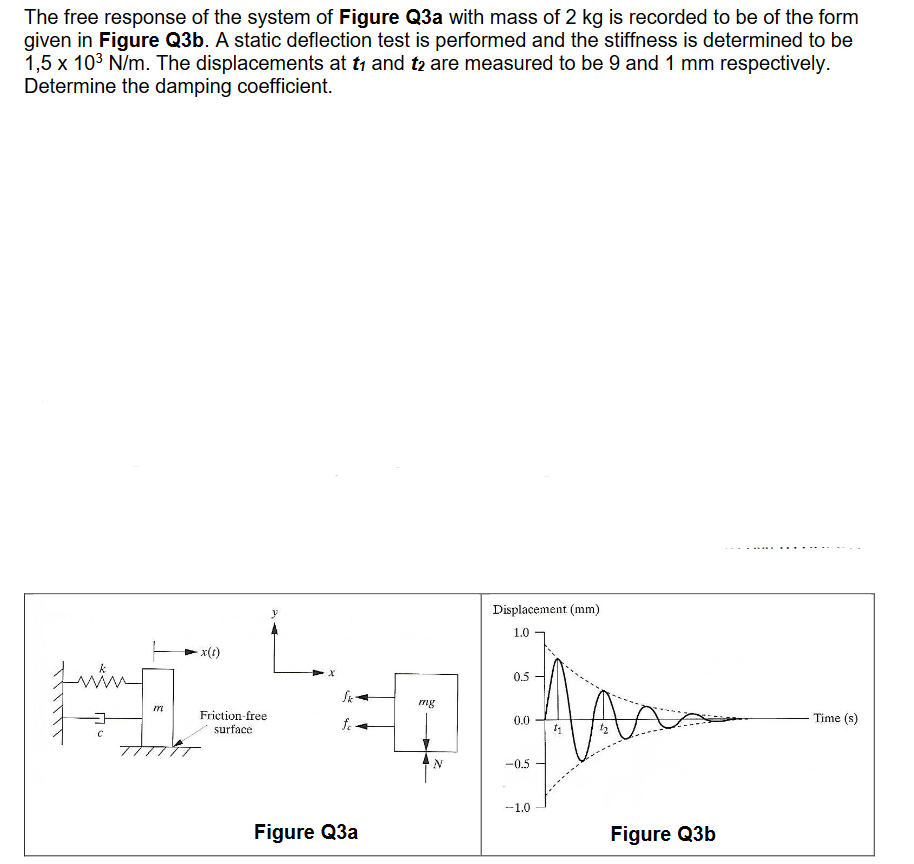 Solved The free response of the system of Figure Q3a with | Chegg.com