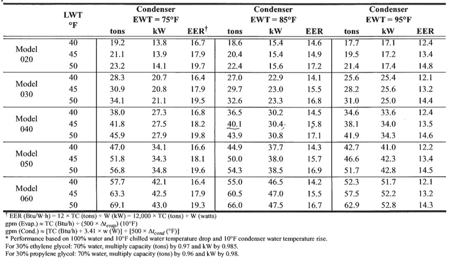Nachrichten Tabelle Name cooling tons to kw Raserei verliere das