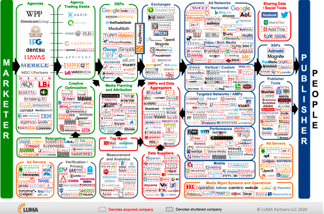 Solved 1 List The Major Categories, Digital Marketing Landscape