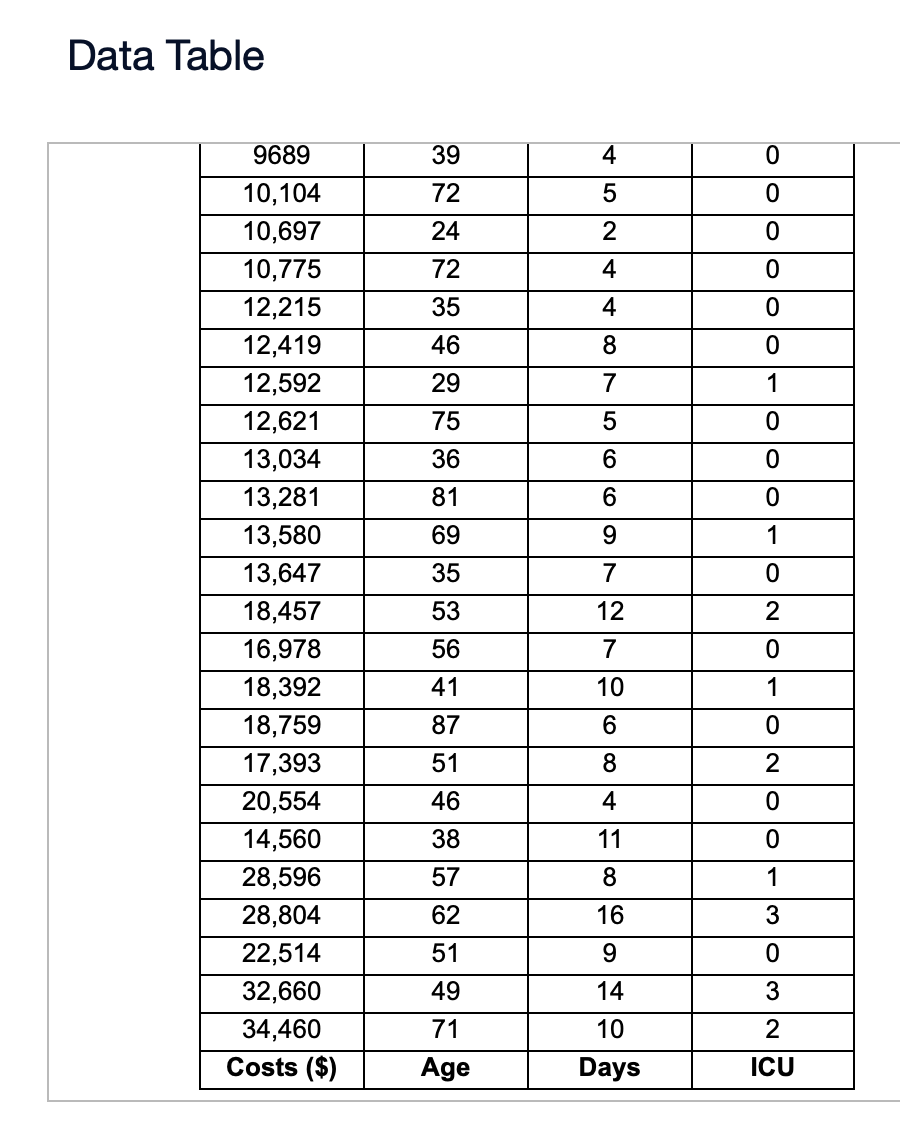 Solved Data Table Data Table City Hospital would like | Chegg.com