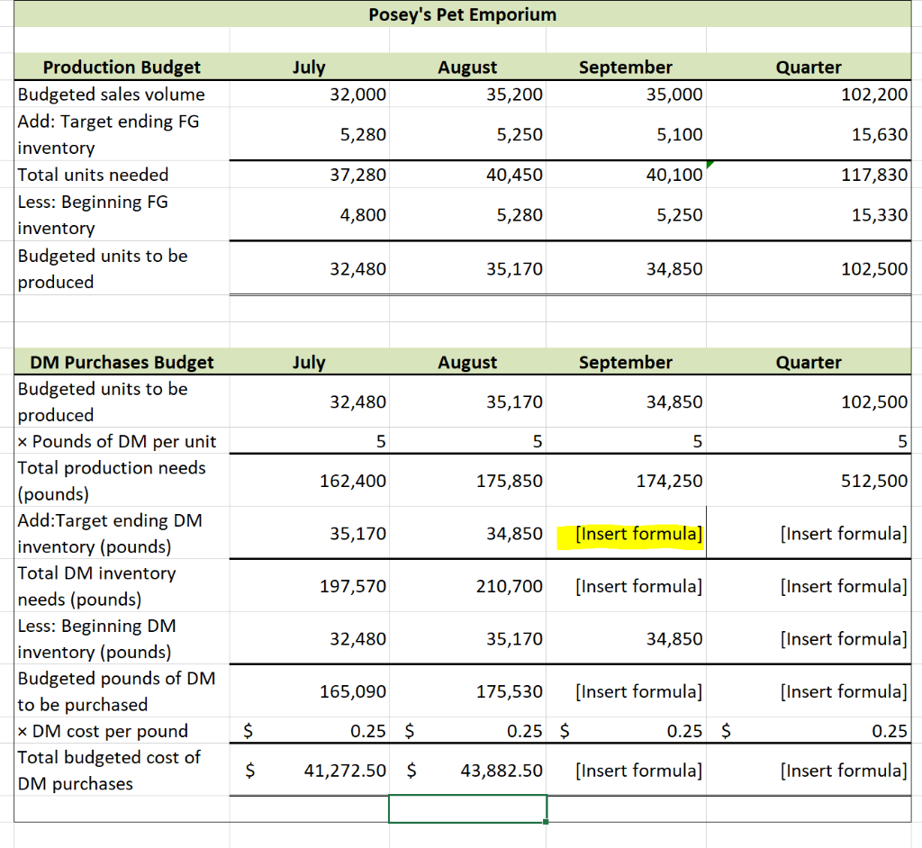 Solved You are the cost accountant at Posey's Pet Emporium | Chegg.com